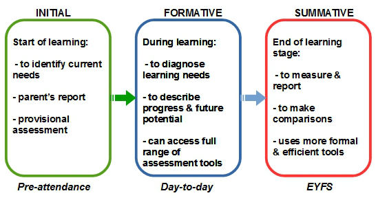 Why Bother Early Years Assessment In Practice